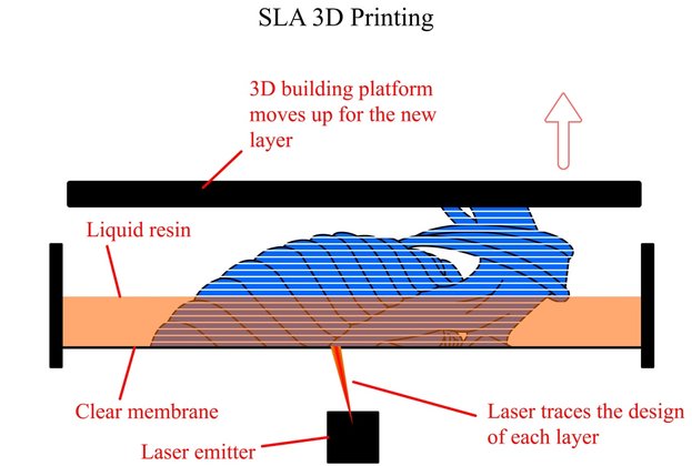 SLA 3D printing diagram